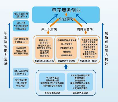 电子商务专业招聘岗位